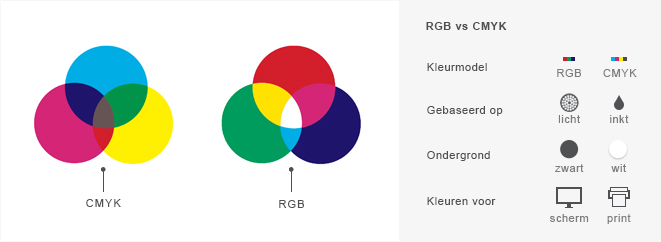 RGB en CMYK verschil